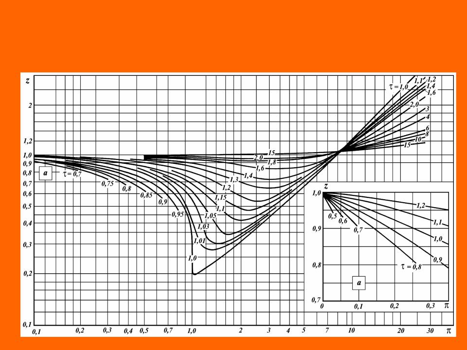 Z график. Зависимость сжимаемости от давления. Номограмма коэффициента сжимаемости газа. График для определения коэффициента сжимаемости z. Коэффициент сжимаемости со2.