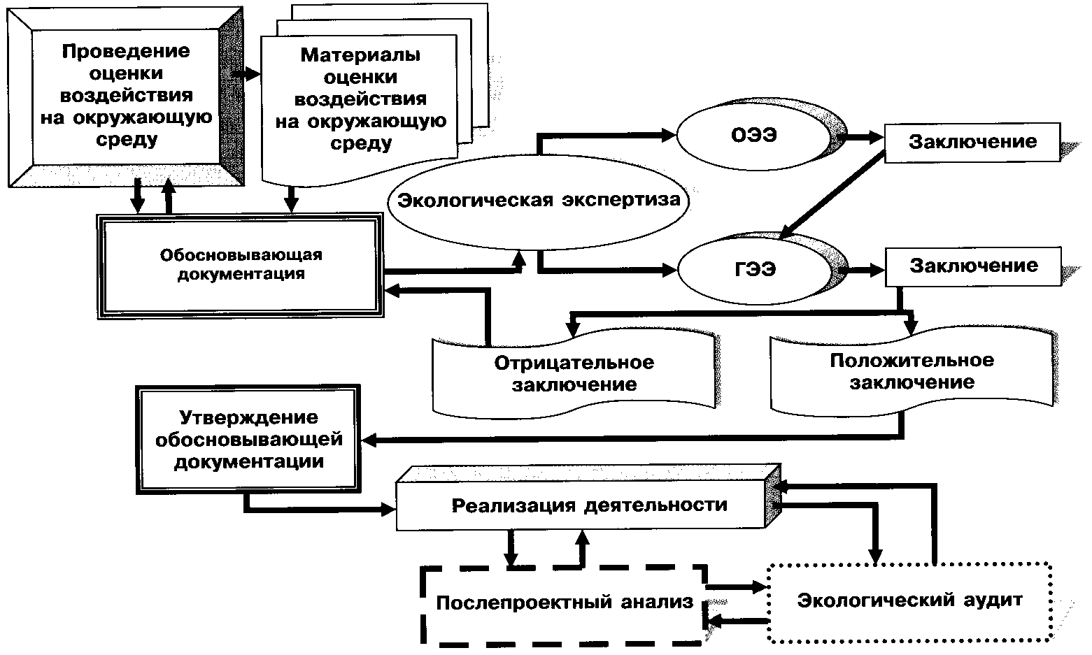 Сопровождение проекта в государственной экспертизе