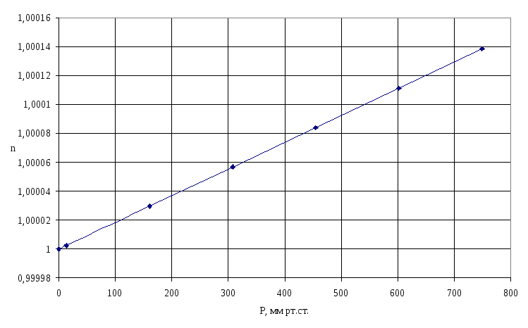 Зависимость показателя преломления воздуха от давления. График зависимости показателя преломления от концентрации. Оптический показатель воды