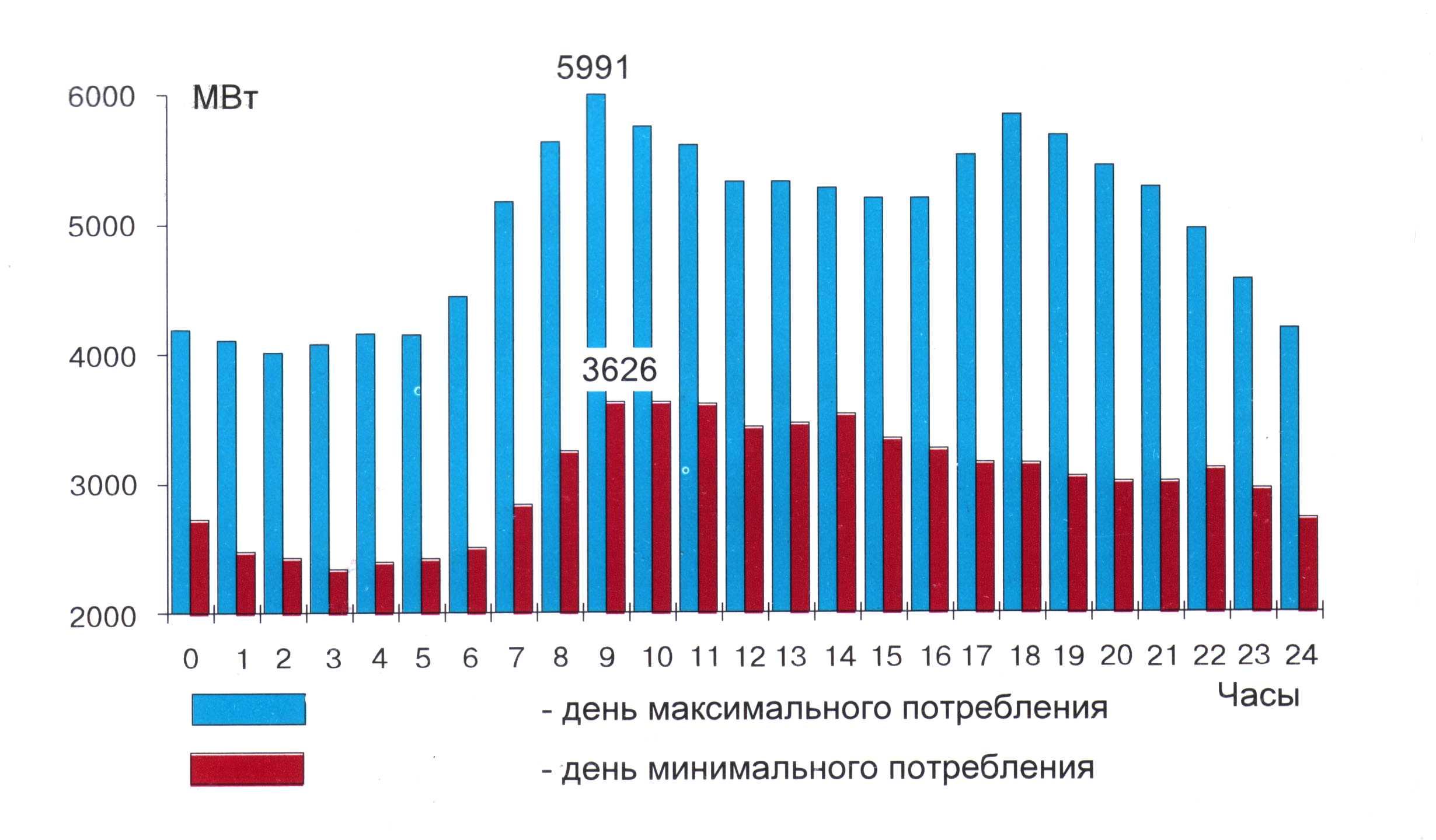График электроэнергии в россии. Графики потребления электроэнергии. Суточный график потребления энергии. График потребления электроэнергии в России. График мощности потребления электроэнергии.
