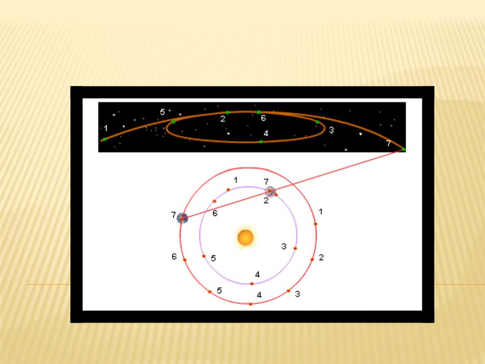Чем объяснить видимое петлеобразное движение планет ответ поясните чертежом