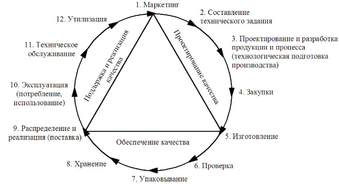 Управление качеством жизненный цикл. Поясните понятие жизненного цикла продукции. Процессы жизненного цикла продукции и треугольник качества. Жизненный цикл продукции схема. Этапы жизненного цикла продукции.