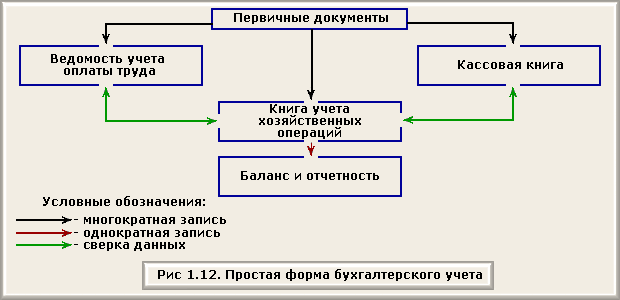 Проверка схем учета