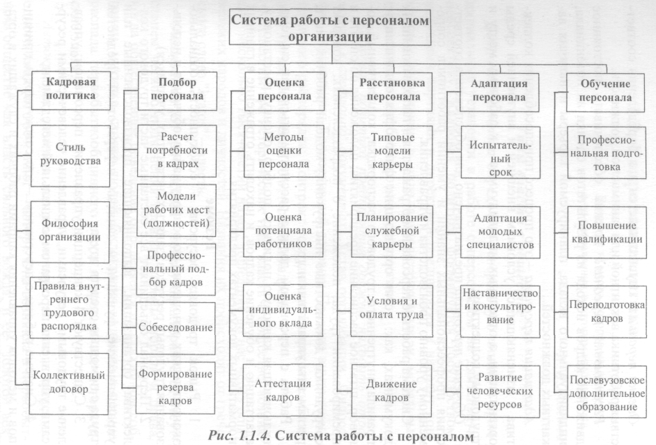 Структура типового оперативного плана работы с персоналом в организации