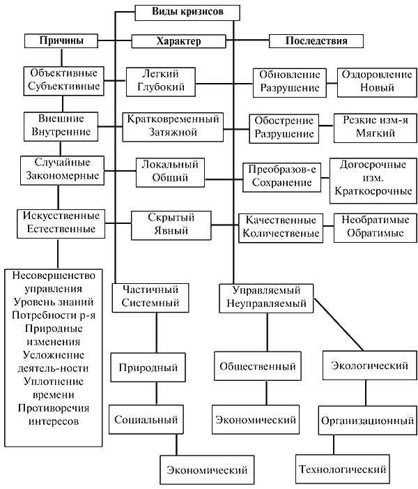 Виды кризисов. Виды кризисов классификация. Разветвленная классификация кризисов. Виды кризисов в социально-экономической системе. Классификация кризисов схема.