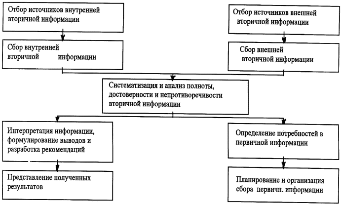 Последовательность этапов сбора информации. Порядок сбора информации. Источники сбора вторичной информации. Планирование и сбор первичной информации. Сбор и анализ вторичной информации.