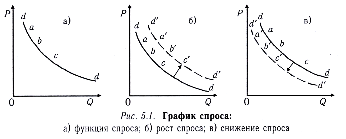 Диаграмма спроса. Спрос график спроса. Уменьшение спроса на графике.