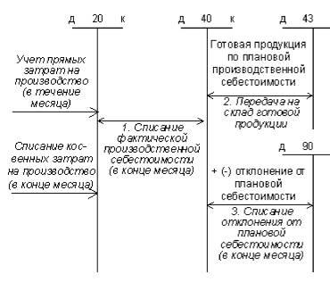 Схема учета затрат по функциональному признаку предопределяет использование счетов