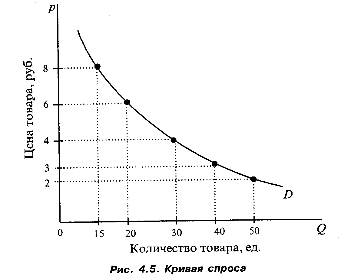 Зависимость спроса q на продукцию. Кривая спроса схема. Кривая спроса рис. 1.1.1.. Кривая спроса на товар. График спроса.