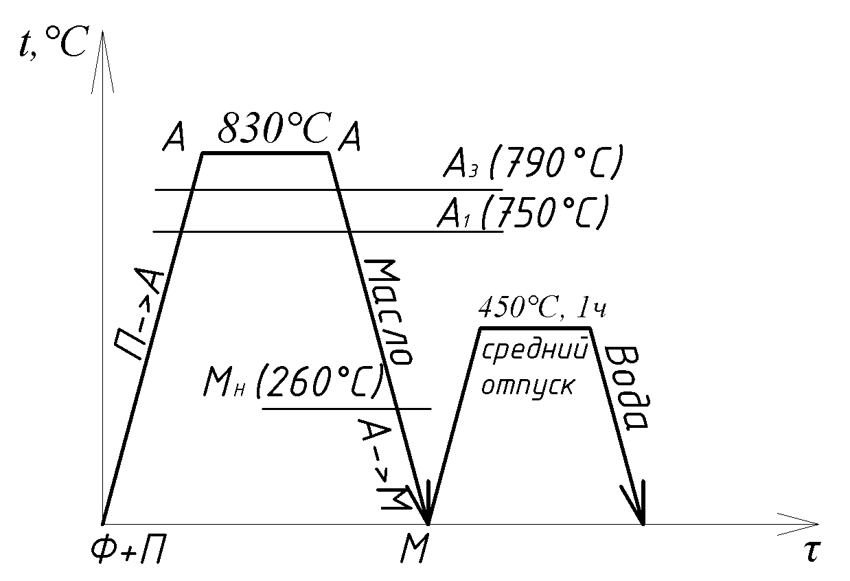 Схема закалки стали