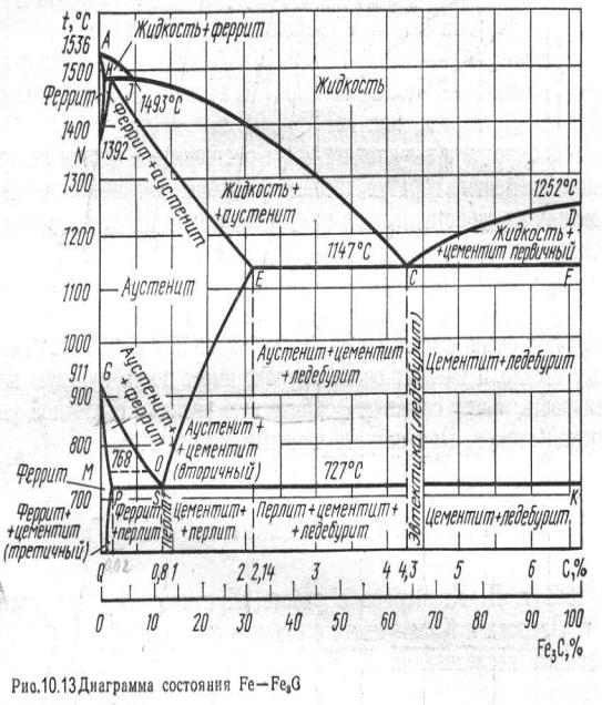 Диаграмма состояния fe fe3c материаловедение с объяснением