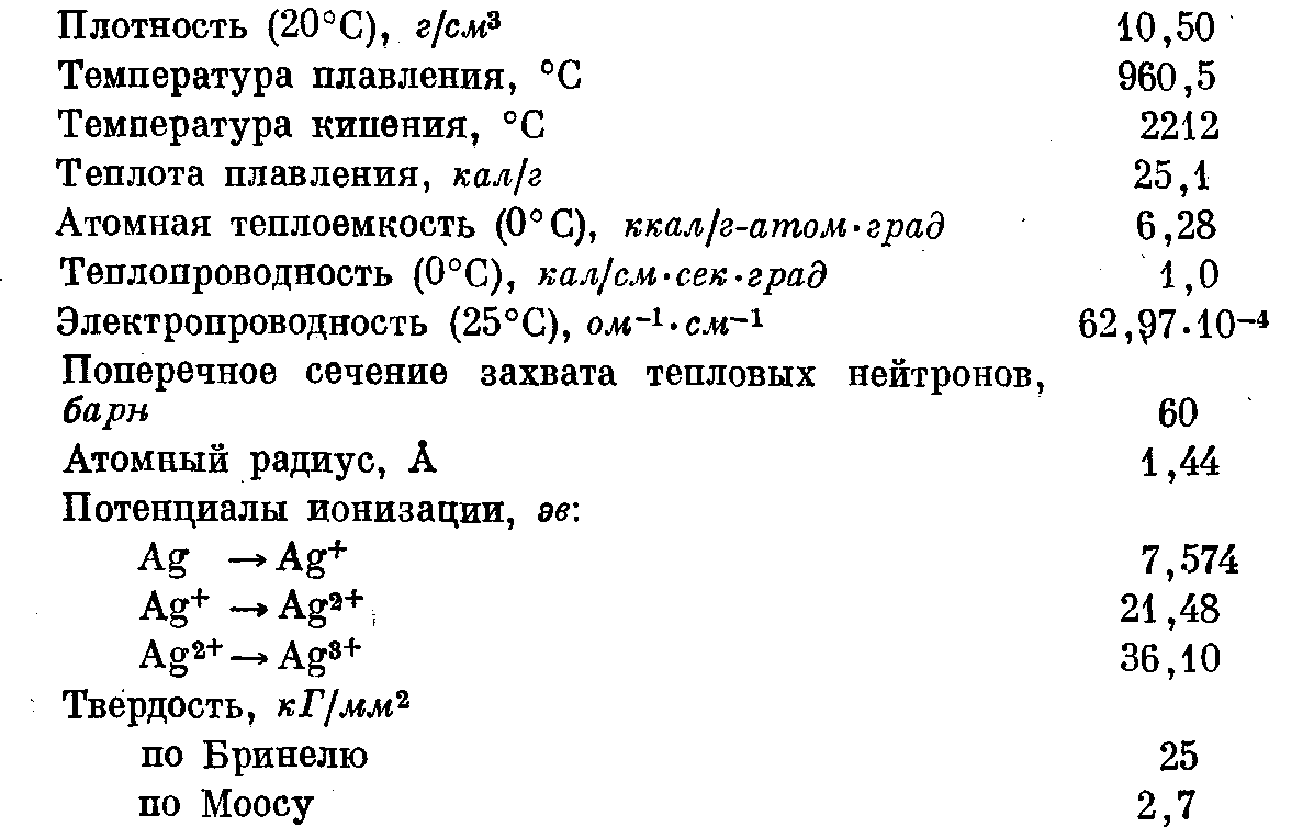 Характеристика серебра по плану