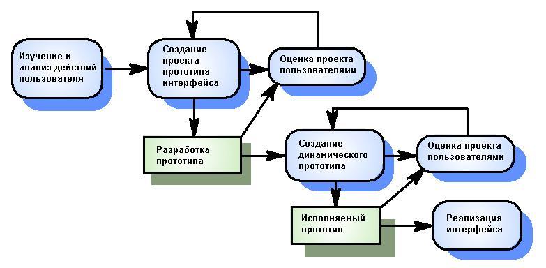 Модели пользователи. Проектирование пользовательского интерфейса. Процесс проектирования пользовательского интерфейса. Принципы проектирования пользовательского интерфейса. Этапы разработки пользовательского интерфейса.