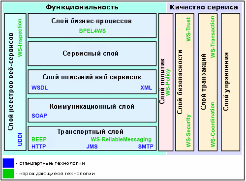 Стек используемых технологий. Технологический стек. Технологический стек разработки. Стеки веб разработки. Описание стека технологий.