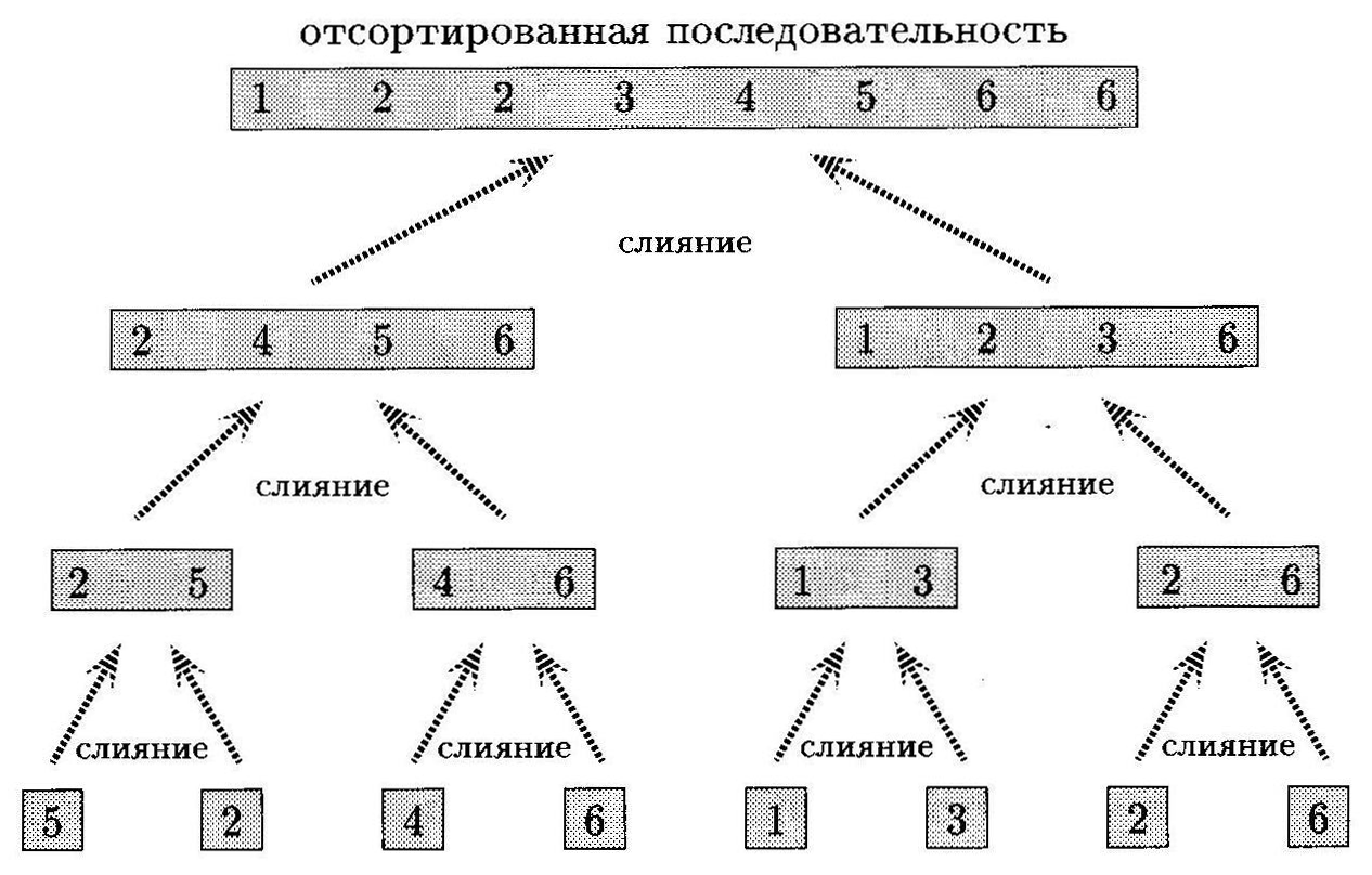 Сортировка слиянием c Сортировка слиянием c