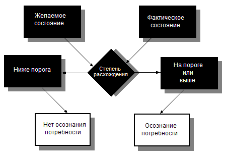 Процесс точки