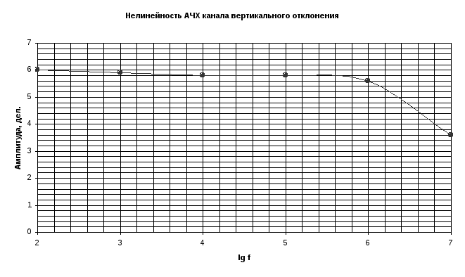 Схема измерения ачх усилителя