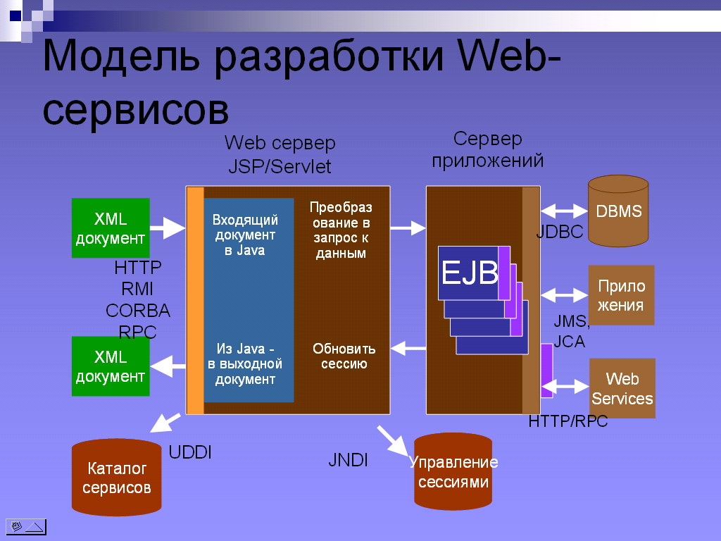Что такое веб сервис. Web сервис. Проектирование веб служб. Веб-служба. Службы и веб-сервисы это что.