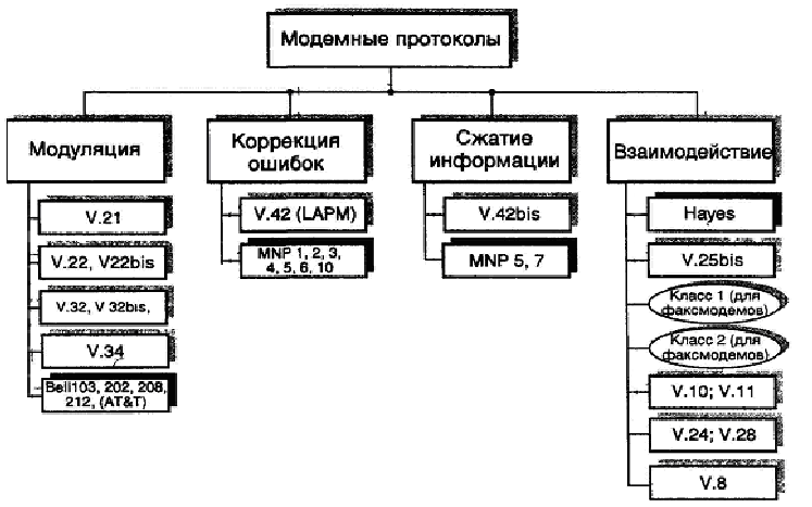 Ошибки передачи данных. Протоколы сжатия данных. MNP протоколы. Протоколы модуляции. Классификация модемов таблица.