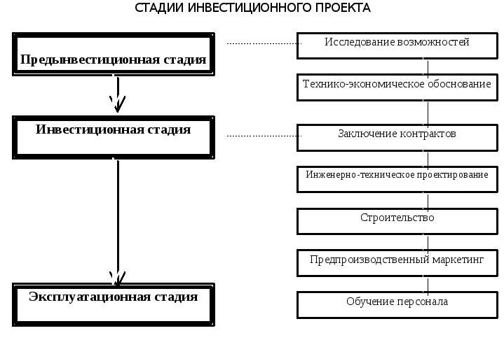 Шаги реализации. Основные фазы инвестиционного проекта. Этапы инвестиционной фазы инвестиционного проекта. Основные стадии реализации инвестиционного проекта. Эксплуатационная фаза инвестиционного проекта.