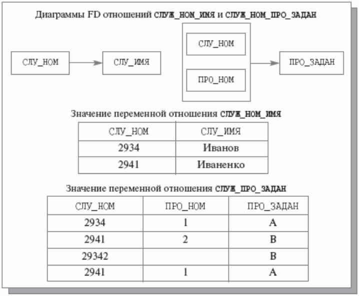 Ном значение. Нормальная форма Бойса КОДДА базы данных. Форма Бойса КОДДА пример. Укажите требование к нормальной форме Бойса-КОДДА. Переменная отношения БД.