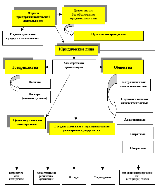 Коммерческие форма собственности