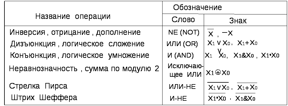 1 БУЛЕВЫ ФУНКЦИИ ОТ ДВУХ ПЕРЕМЕННЫХ. ЭЛЕМЕНТЫ ЛОГИЧЕСКИХ