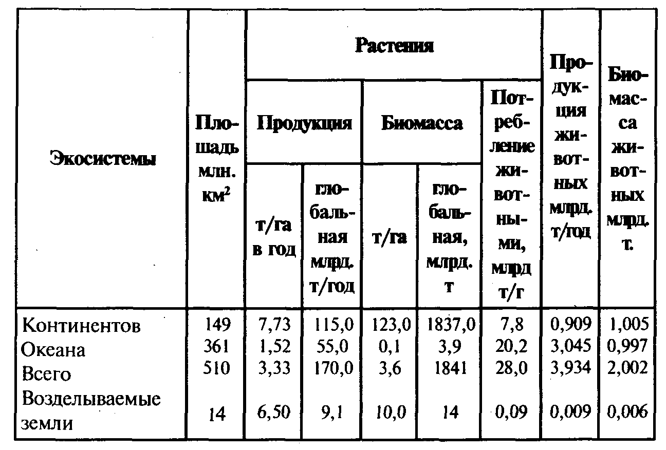 Плотность жизни в океане. Биомасса и продуктивность экосистем таблица. Биологическая продуктивность биосферы. Соотношение биомассы и продукции в разных экосистемах. Биомасса и продукция в различных наземных и водных экосистемах.