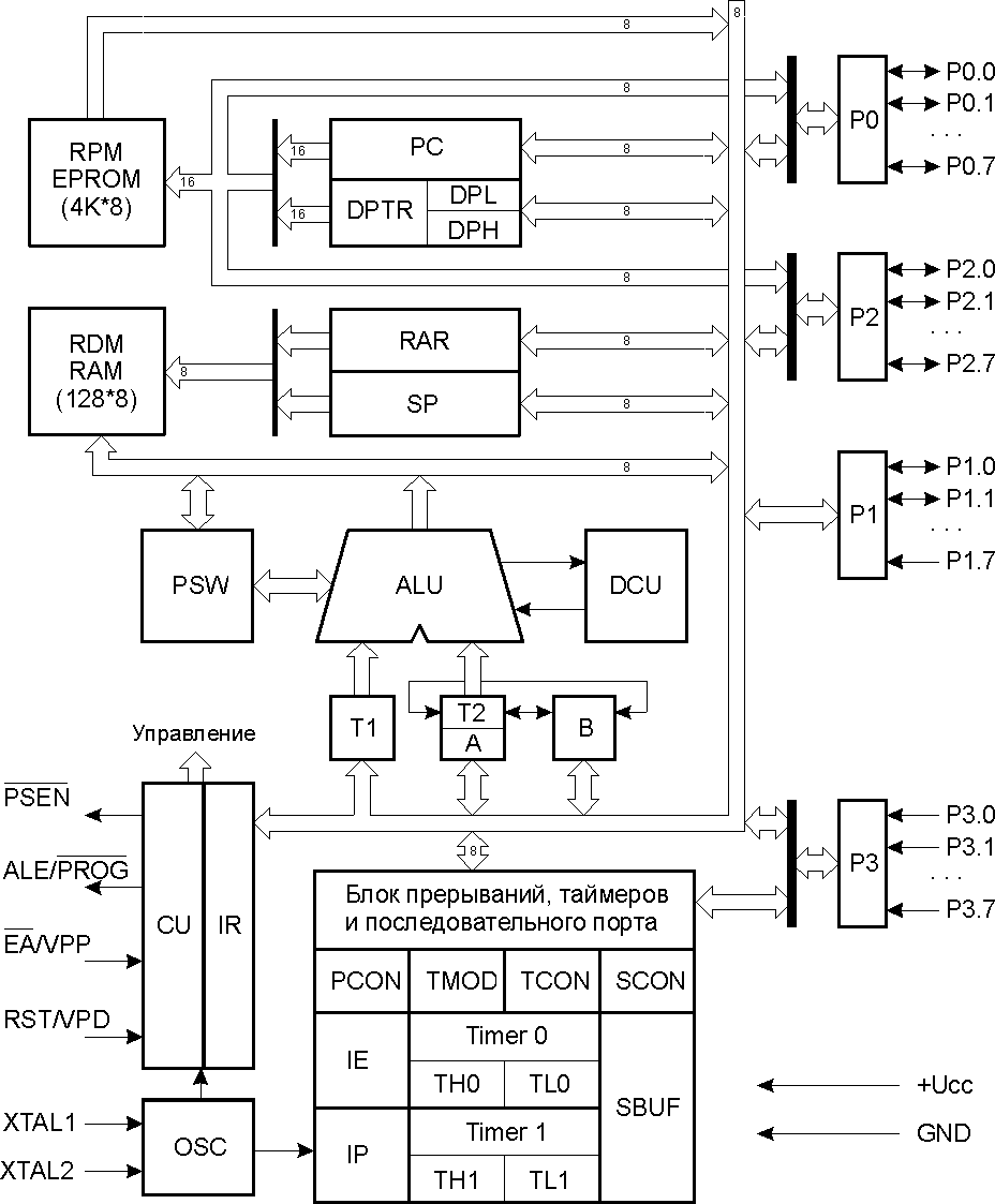 Блок схема микроконтроллера