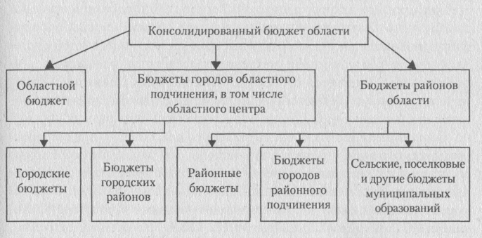 Схема консолидированного бюджета