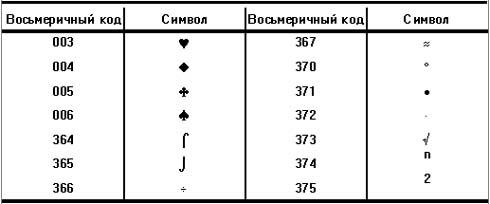 Восьмеричный код символа