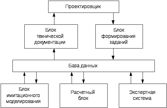 1.1 Принцип построения модели idefo
