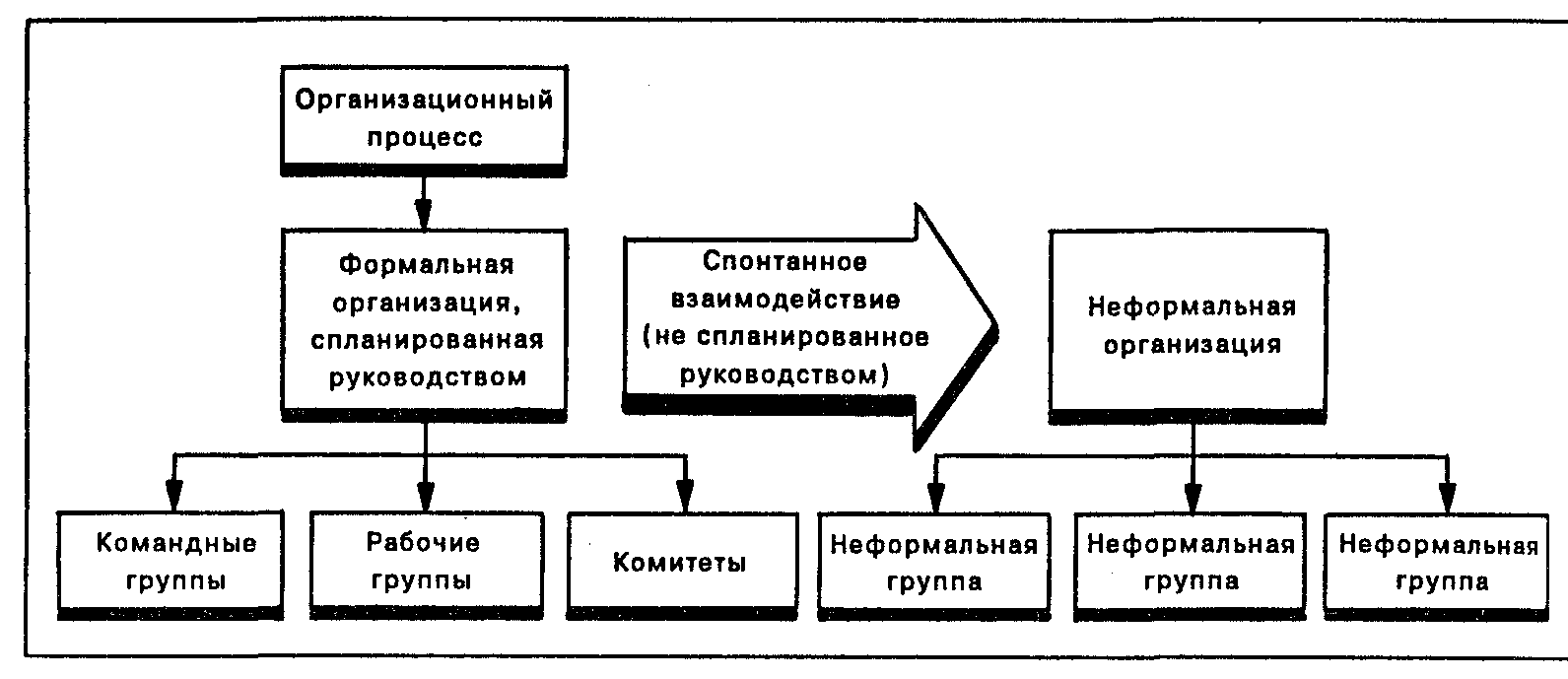 Структура формальной группы. Формальные и неформальные организации. Формальная организация и неформальная организация. Схемы формальных и неформальных организаций. Формальные и неформальные организации в менеджменте.