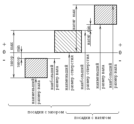 Принцип построения графического изображения размеров и отклонений