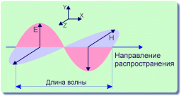 каковы формы проявления электромагнитного поля