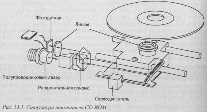 Устройство сд. Структура оптического диска CD ROM. Структурная схема проигрывателя компакт дисков. Принципиальная схема проигрывателя компакт дисков. Схема двд привода.