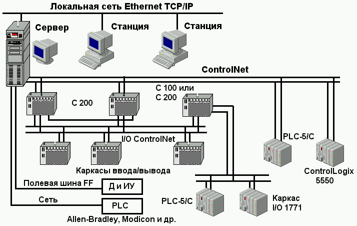 Локальная авторизация. Станция распределенного ввода-вывода ет200м. Программируемый контроллер полевой шины Ethernet TCP/IP. По контроллера схема структурная PLC. Архитектура системы управления контроллер s7.