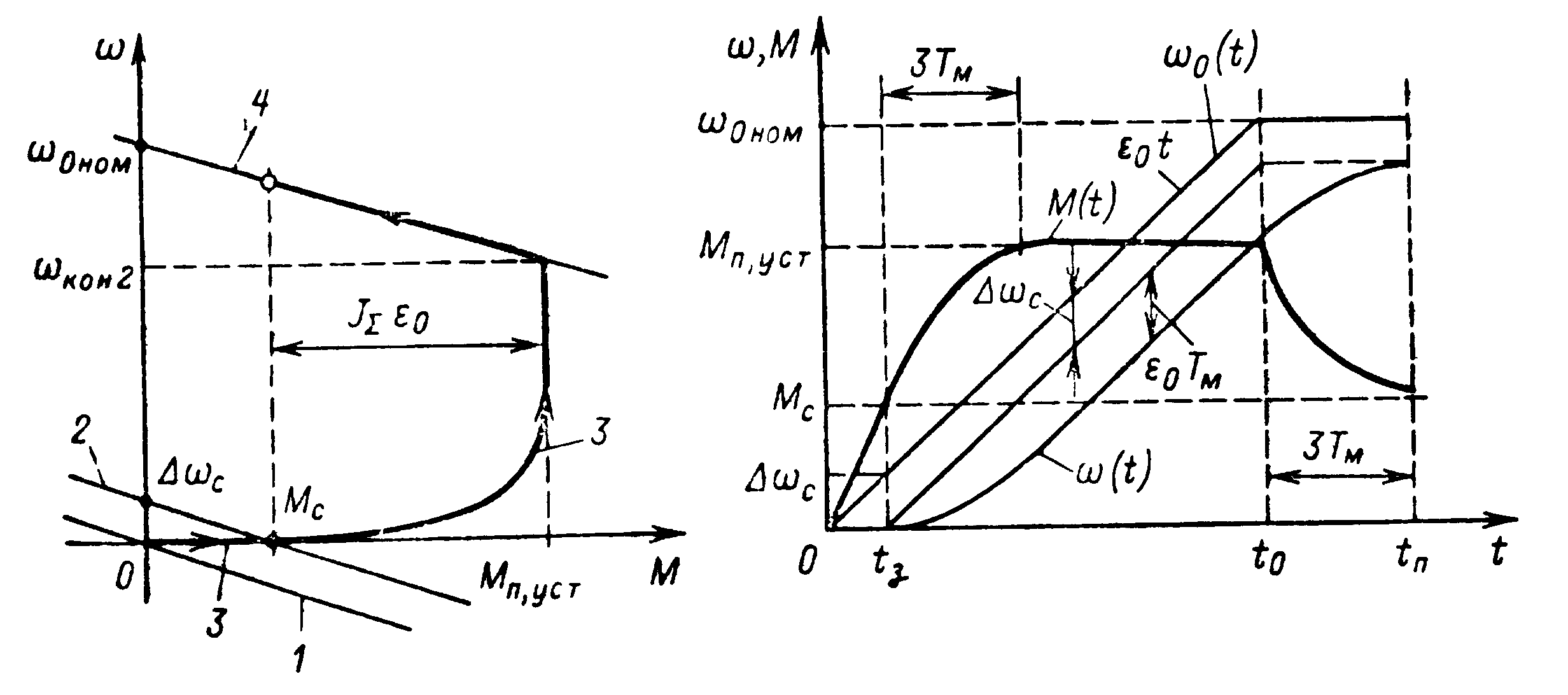 Диаграмма моментов. График механического переходного процесса. Механические характеристики график переходного процесса. Механических переходных процессов.. Векторное управление график.