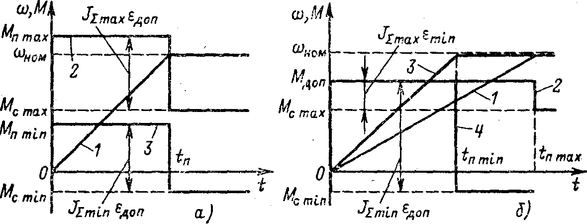 Момент электропривода. Переходные процессы при пуске. График переходных процессов пуска и торможения. Графики переходных процессов пуска и остановки. График переходных процессов пуска и торможения конструктор.