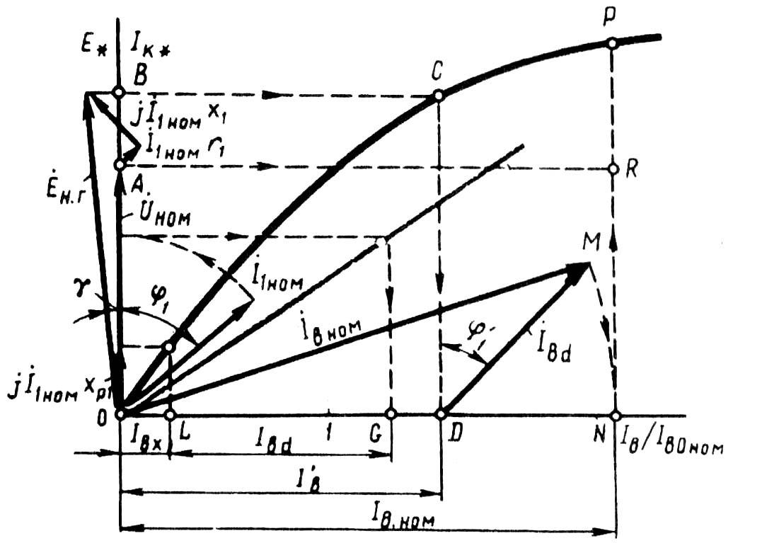Холостой ход синхронного генератора векторная диаграмма