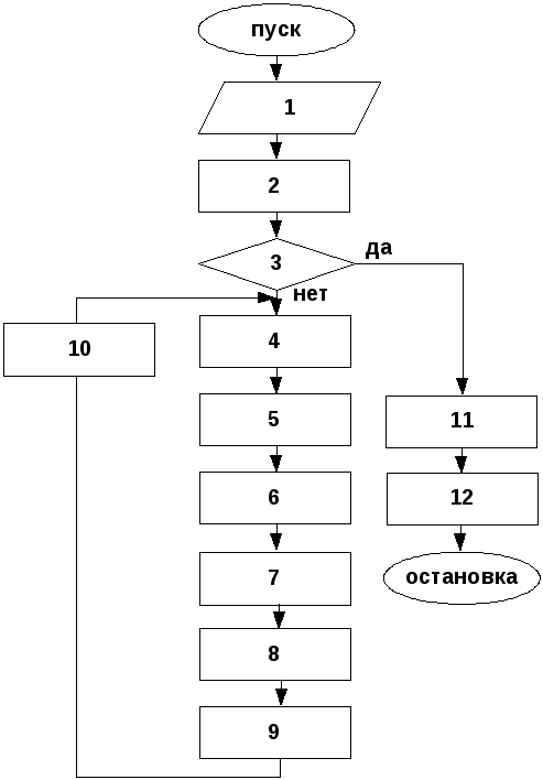 Модель метод алгоритм