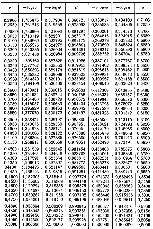 Неприводимые многочлены над. Таблица неприводимых многочленов над полем gf 3. Таблица неприводимых многочленов над полем 2. Таблица неприводимых полиномов. Таблица неприводимых многочленов над полем gf 2.