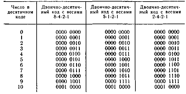 Двоично десятичный код пример