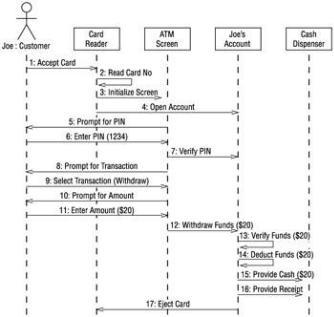 sequence diagram online banking system withdrawal