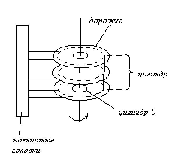 Лекция 7 Накопители на жестких магнитных дисках