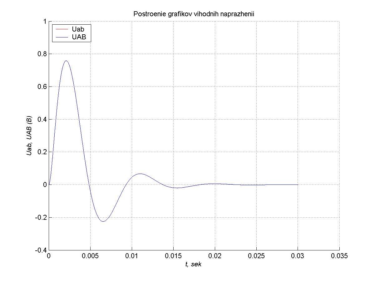Графики искомого выходного напряжения