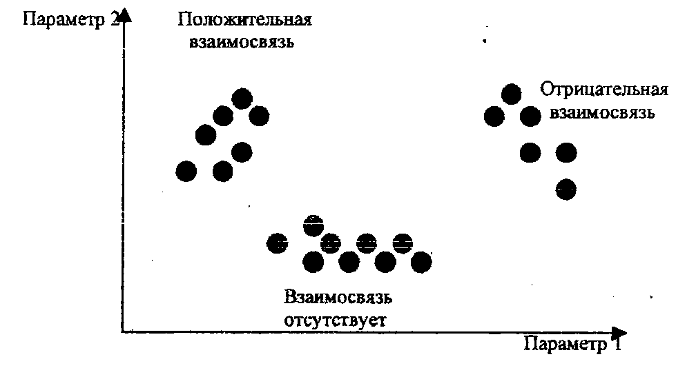 Как определить вид и тесноту связей между переменными с помощью диаграммы разброса