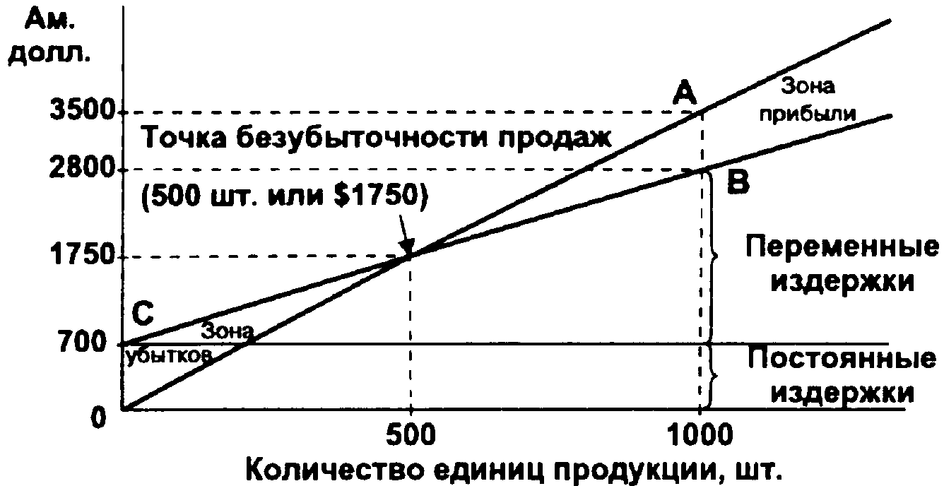 Затраты на рубль выручки от продаж. График постоянных и переменных затрат. Точка безубыточности порог рентабельности формула. График выручка себестоимость. График изменения переменных затрат.