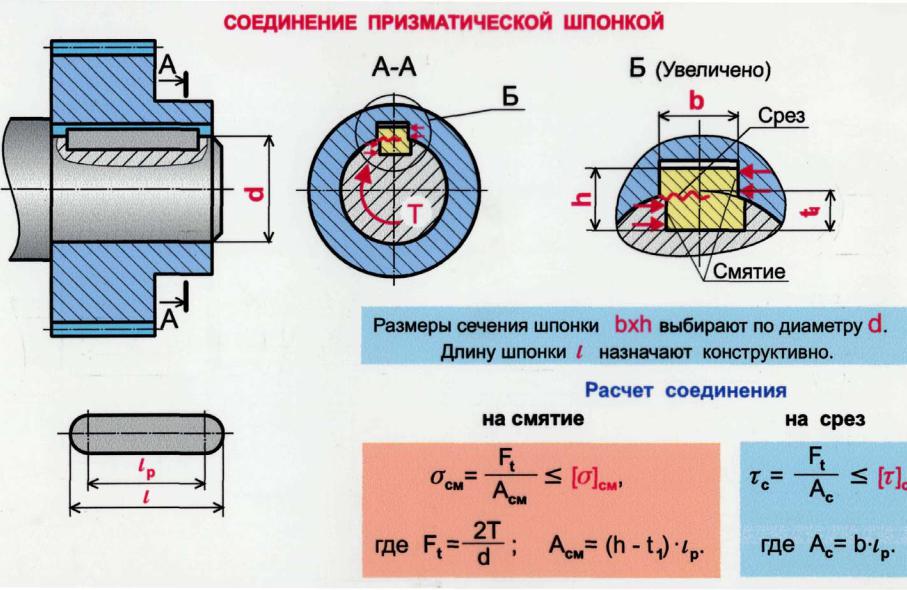 Какие условности существуют для изображения шлицевого соединения