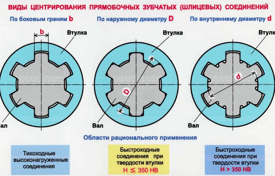 Таблица шлицев на чертеже